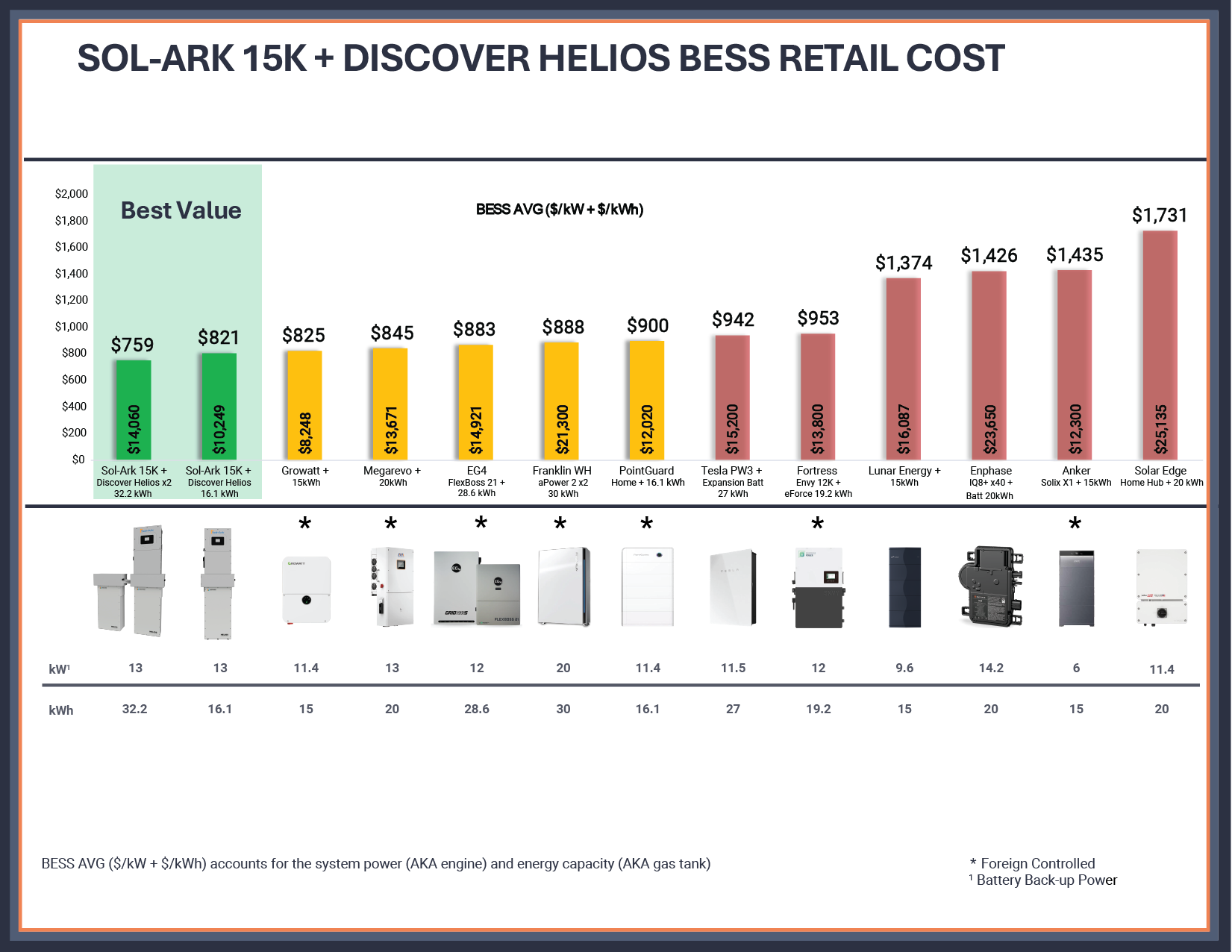 Sol-Ark 15K-2P + (2) Discover Helios 16kWh Batteries | 32kWh Whole-Home Backup Power Bundle (SC)